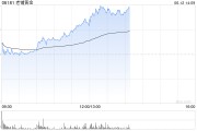 起卦问事老铺黄金午后拉升涨超6%，年内涨逾290%！新品七子葫芦有望提高销售连带率
