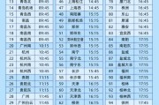 起卦问事今日起这99个火车站车票起售时间有变化！