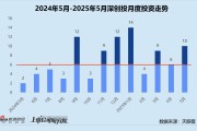 起卦问事创投月报 | 深创投：50亿赛米产业基金落地 三成获投项目为先进制造公司