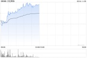 起卦问事卫龙美味午前涨超5% 公司有望率先享受魔芋品类高速扩张红利