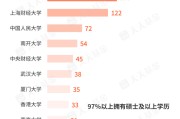 起卦问事基金经理学历大盘点！97%以上是硕士 这三所大学输送人数最多