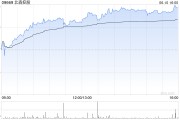 起卦问事北森控股逆势大涨10%创近21个月新高 股价年内逼近翻倍