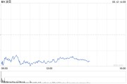 起卦问事波音股价一度下跌5.9% 印度航空一架客机坠毁