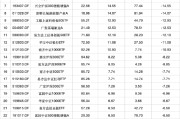 起卦问事2024股票型基金机构增仓榜：广发沪深300ETF联接A增30.60%夺冠，广发上证科创板50ETF增25.83%居次