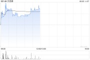 起卦问事贝克微盘中涨超8%再创新高 配售所得将用于上游业务拓展