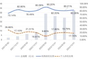 起卦问事大成竞争优势A（090013）2024年末机构持仓占比82.26%，近一年业绩回报21.06%