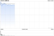 起卦问事龙蟠科技高开逾18% 附属签订长期协议预估销售额逾50亿元