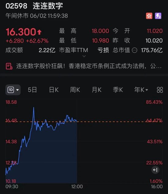 连连数字，突然暴涨超60%！发生了什么？(😯)
