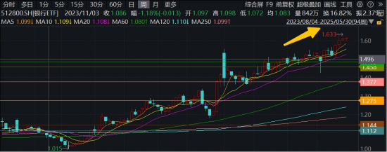 年内超(🥠)额10%，大涨过后的银(🦁)行，还能配吗？