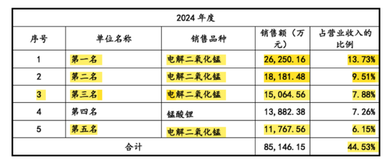 天塌了！锰基正极材料小霸主，遭遇比亚迪搅局两轮车电池，湘潭(〰)电化：扩产锰酸锂前途未卜
