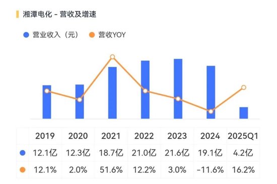 天塌了！锰基正极材料小(🏠)霸主，遭遇比亚迪搅局(⛰)两轮车电池，湘(🎬)潭电化：扩产锰酸锂前途未卜