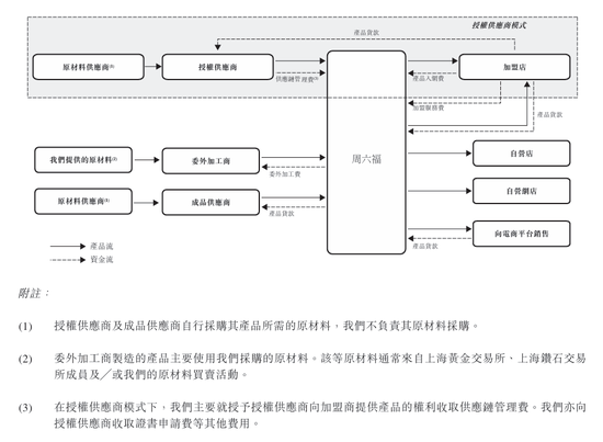 上市“魔咒”中的周六福：四千门店仅91家自(🔬)营，加盟“镀金(🆑)”