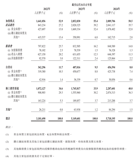 上市“魔咒”中的周(🗓)六福：四千门店仅91家自营，加盟“镀金”