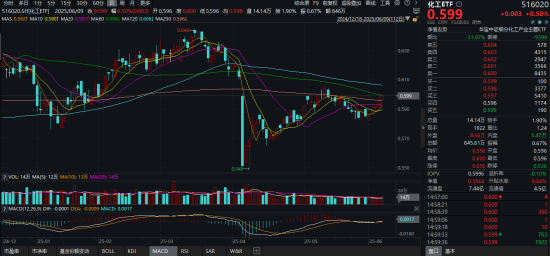 化工板块疯狂吸金，化工ETF（516020）日线五连阳！券商高呼化工景(🤢)气新周期有望到来