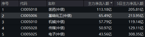 化工板块疯狂吸金，化工ETF（516020）日线五连阳！券商高呼化工景气新周期有(😻)望到来