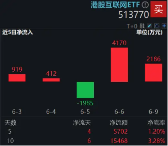 港股技术性牛市(🗞)，把握高弹性科网龙头，4月低点以来领(🎭)涨26%！513770规模突(🐀)破50亿元，量价齐升