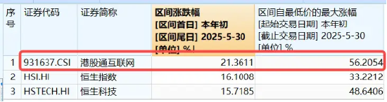 港股技术性牛市，把握高弹性科网龙头(🎺)，4月低点以(🏉)来领涨26%！513770规模突(📻)破50亿元，量价齐升