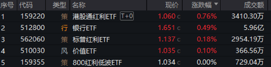 分红潮涌动，银行(🏫)ETF（512800）逆市新高！中科曙光复牌涨停，50万手封单排队抢筹，信创ETF换手率激增