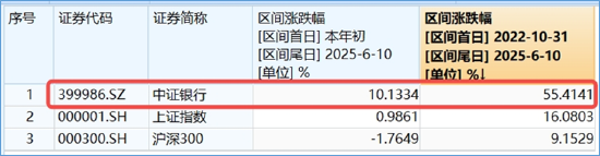 分红潮涌动，银行ETF（512800）逆市新(❄)高！中科曙光复牌涨停，50万手封单排队抢筹，信创ETF换手率激增