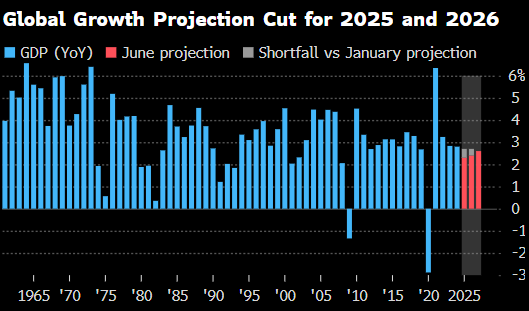 世界银行将2025年全球经济增长预期下(🎻)调至2.3%