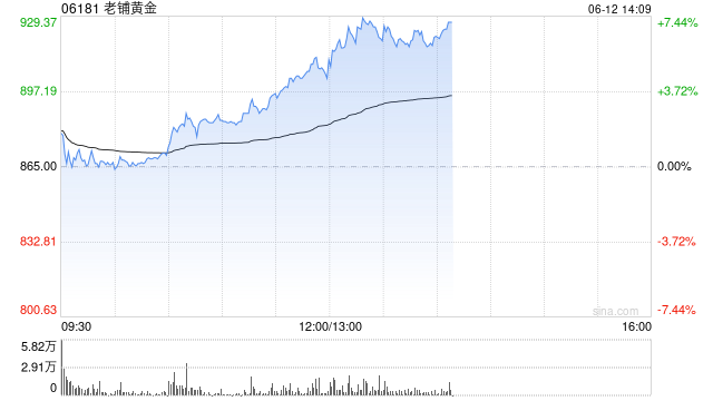 老铺黄金午后拉升涨超6%，年内涨逾290%！新品(⭐)七(😔)子葫芦有望提高销售连带率