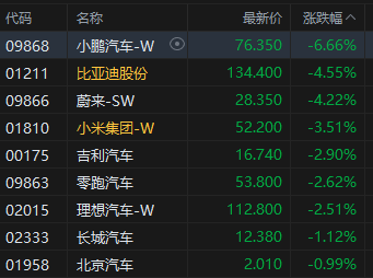 收评(🎀)：港股恒指跌1.36% 科指跌2.2% 创新药概念逆市大涨 小鹏(🎚)汽车跌超6%