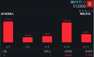 上车就(💳)走，银行ETF（512800）稳步5连阳，逼近前高！震荡市压舱石，险(🥀)资持(🤷)续扫货