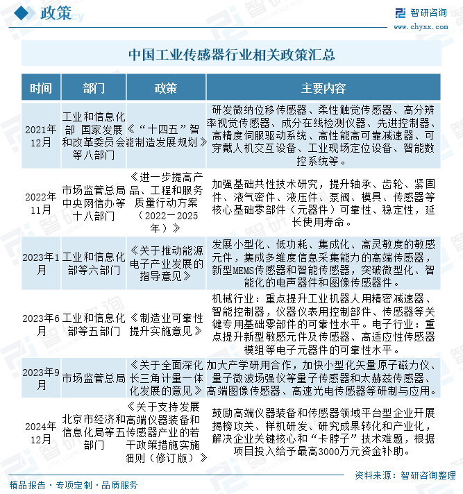 2025年中国工业传感器行业产业链(🏸)图(🚽)谱、市场规模及未来趋势分析：政策持续助力产业国产化推进，本土品牌加速崛起[图]