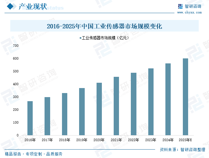 2025年中国工业传感器行业产业链图谱(💫)、市场规模及未来趋势分析：政策持续助力产业国产化推进，本土品牌加速崛起[图]