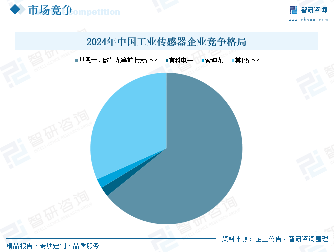 2025年中国工业传感(🏙)器行业产业链图谱、市场规模及未来趋势分析：政策持续助力产业国(🐠)产化推进，本土品牌加速崛起[图]
