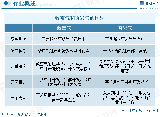 2025年中国致密气行业产业链、发展现(📌)状及发展趋势分析：技术攻关推动我国致密气长期稳产，致密气跻身我国天然气供应主力[图]