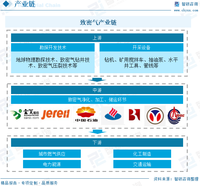 2025年(🥒)中国致密气行业产业链、发展现状及发展趋势分析：技术攻关推动我国致密气长期(🏨)稳产，致密气跻身我国天然气供应主力[图]