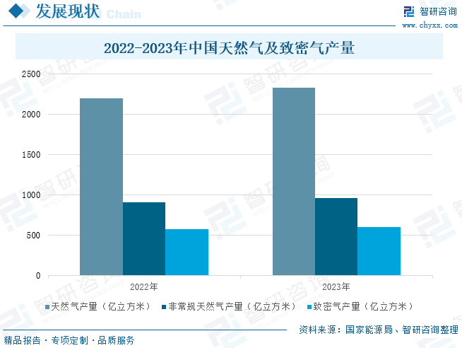 2025年中国致密气行业产业链、发展现状及发展趋势分析：技术攻关推动我国致密气长期稳产，致密气跻身我国天然气供(✉)应主力[图]