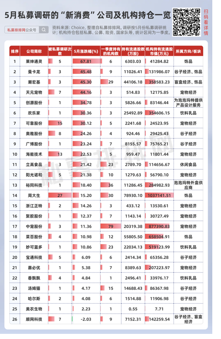 私募提早卡位泡泡玛特，26家新消费股被私募集中调研(👒)